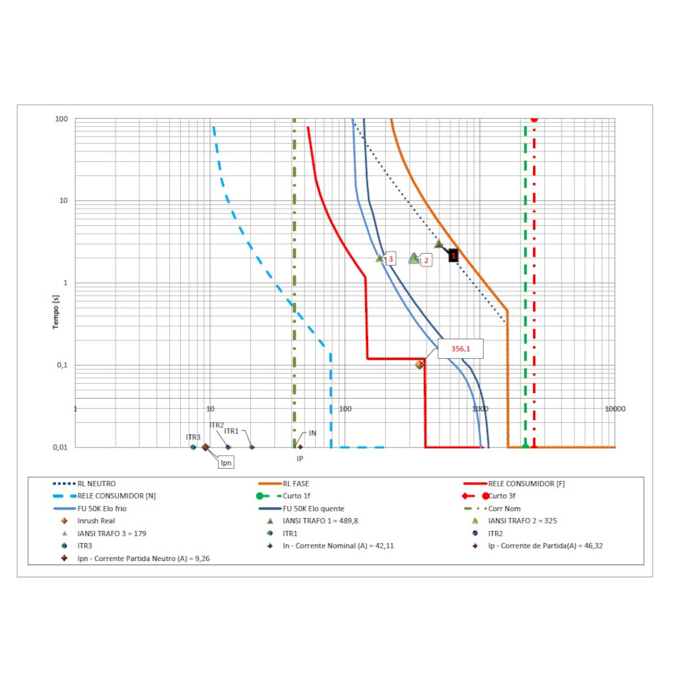 Estudo de Coordenação e Seletividade